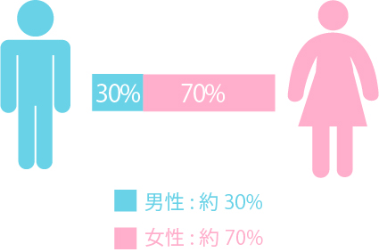 浮気調査の依頼者の男女比