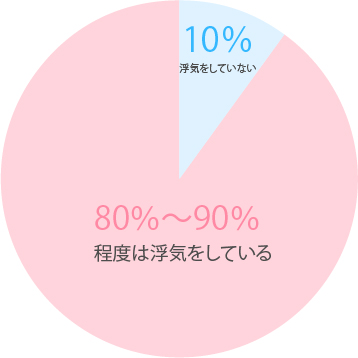 実際に浮気をしていた割合